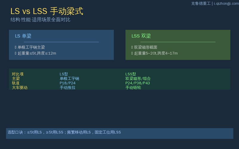 LS型和LSS型手动梁式起重机结构与轨道对比