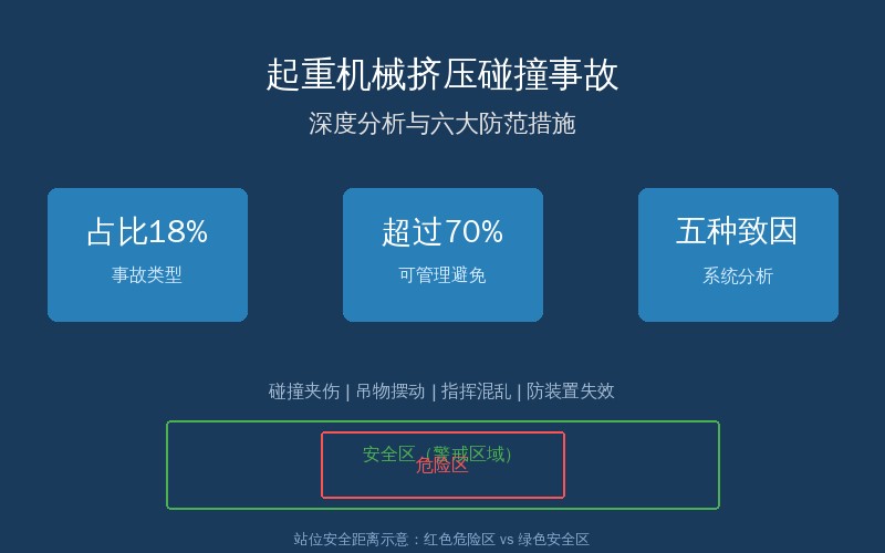 起重机械挤压碰撞事故安全防范示意图