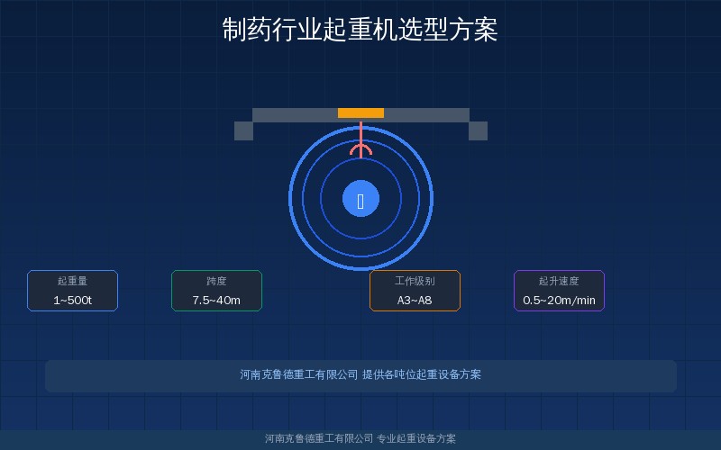 制药行业起重机选型方案对照——无菌车间洁净葫芦原料药防爆葫芦不锈钢单梁洁净环链葫芦四大场景信息图