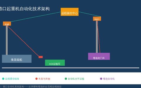 港口起重机自动化技术加速推进——远程操控与智能调度引领升级