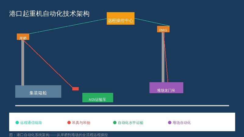 港口起重机自动化技术架构示意图——从岸桥装卸到堆场搬运的全流程智能化布局