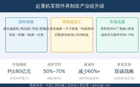 起重机零部件再制造加速——绿色政策驱动回收体系升级