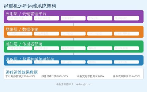 起重机远程运维技术加速落地——设备联网推动运维模式升级
