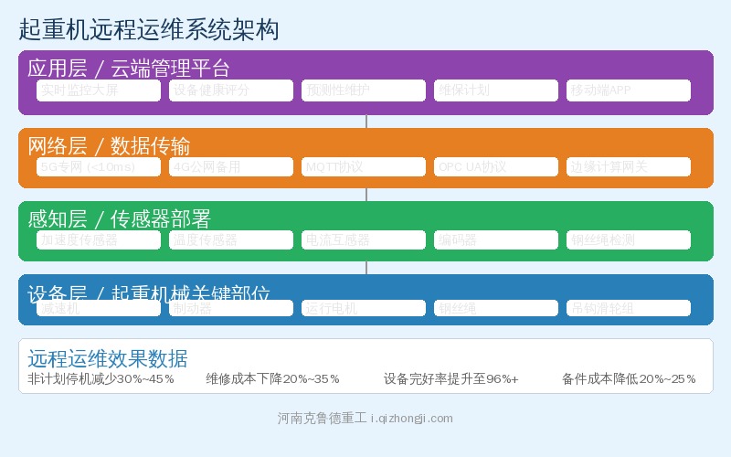起重机远程运维系统四层架构示意图——设备层感知层网络层应用层