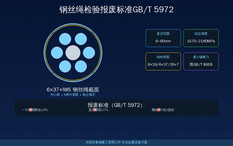 钢丝绳检验报废标准GB/T 5972-2016结构示意图