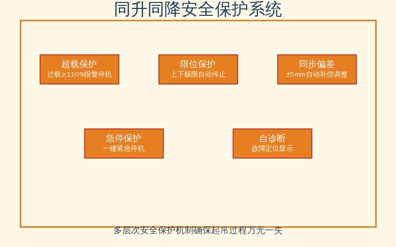 同升同降电动葫芦多台联动控制方案图