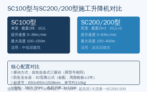 SC100型施工升降机技术参数与选型指南——齿轮齿条式施工升降机规格对照