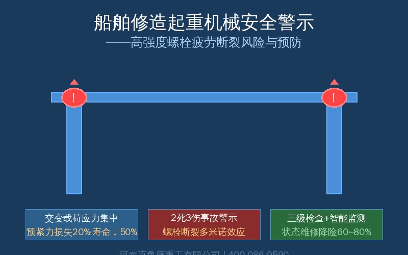 造船门式起重机螺栓疲劳断裂安全警示图——连接件检查与预防维护要点