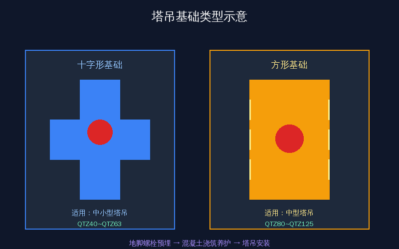 塔吊基础十字形与方形设计示意图