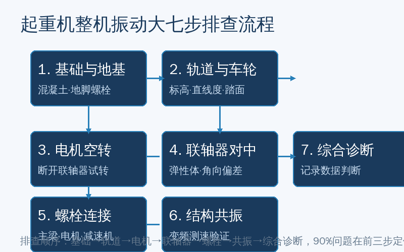 起重机整机振动大排查流程示意图