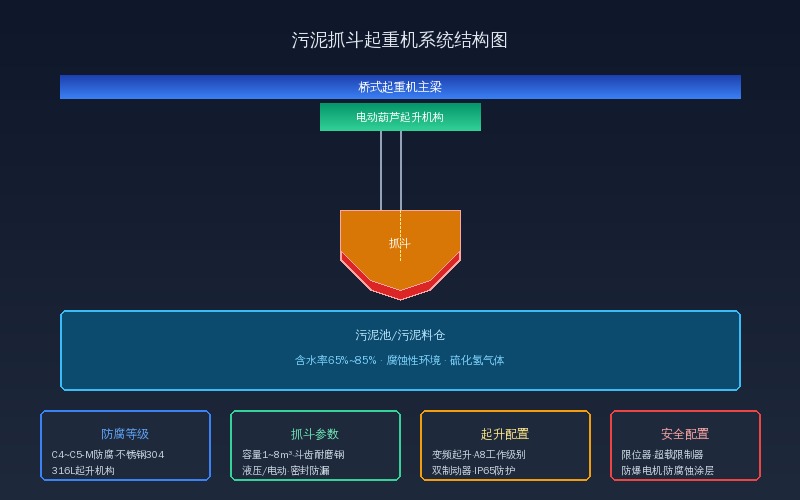 污泥抓斗起重机系统结构图