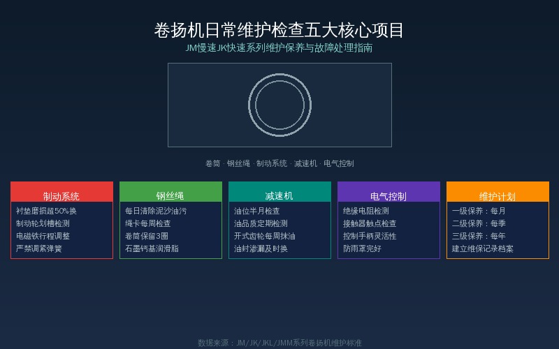 卷扬机日常维护五大核心项目检查示意图——制动系统钢丝绳减速机电气控制维护计划