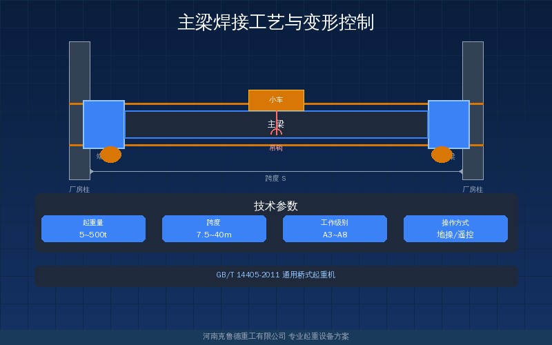 起重机主梁焊接工艺示意图——埋弧焊与气保焊参数对照及焊接变形控制要点
