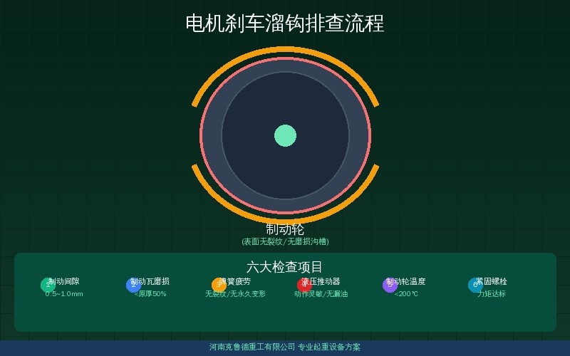 电机刹车溜钩排查步骤示意图