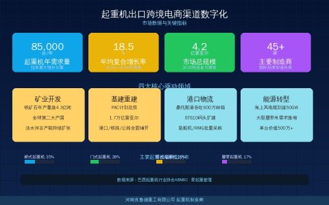 2026年起重机出口渠道加速数字化——跨境B2B平台与短视频营销推动获客转型