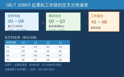 GB/T 20863使用等级U0~U9与载荷状态Q0~Q3对照判定——起重机工作级别交叉分类速查