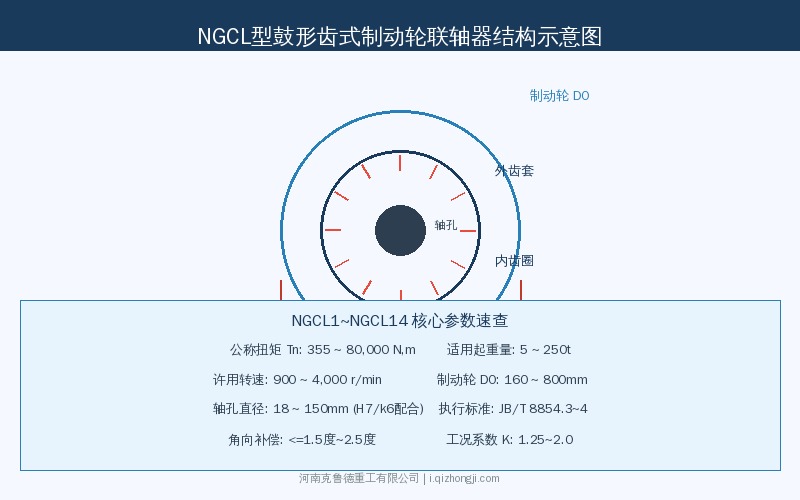 NGCL型鼓形齿式制动轮联轴器规格：NGCL1到NGCL14的公称扭矩许用转速与轴孔选配
