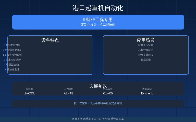 港口起重机自动化趋势示意图