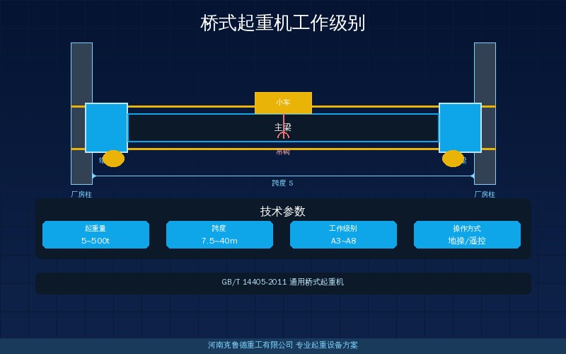 桥式起重机工作级别A3到A7五个等级怎么划分——参数与应用场景详解科普示意图