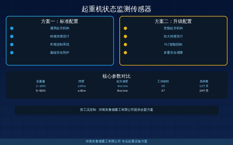 起重机状态监测传感器四类选型——振动温度电流油液传感器规格与预警阈值速查传感器类型对比示意图