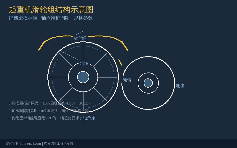 起重机滑轮组结构示意图-绳槽磨损标准与轴承维护更换周期