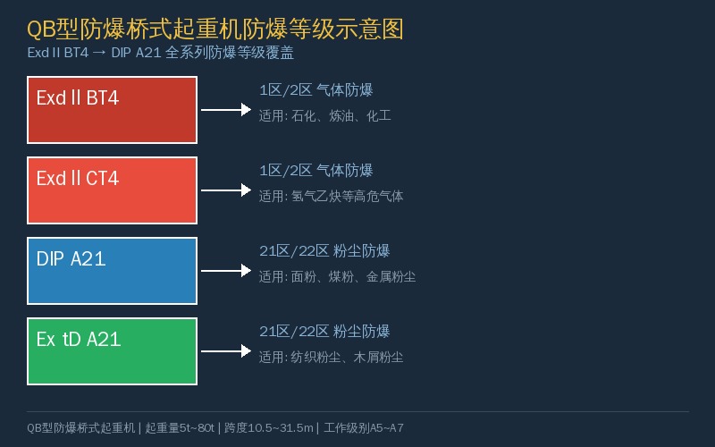 QB型防爆桥式起重机防爆等级对照图-ExdⅡBT4到DIP A21全系列
