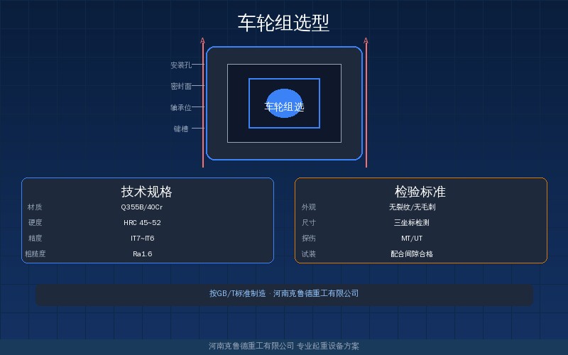 车轮组选型怎么选?主动轮从动轮踏面型式直径材质匹配速查示意图
