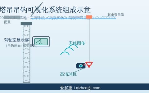 2026年塔吊吊钩可视化加速落地：高清球机与AI盲区识别推动吊装升级