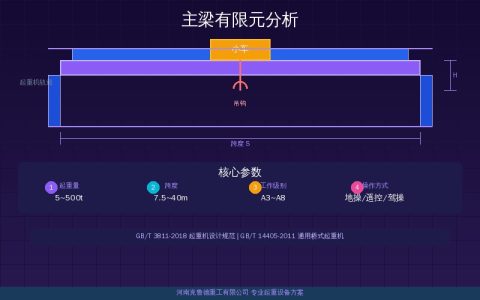 起重机主梁有限元分析4步流程：建模简化边界条件与应力评定标准