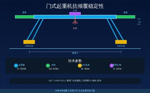 门式起重机抗倾覆稳定性验算对照：稳定系数取值与满载空载风载工况