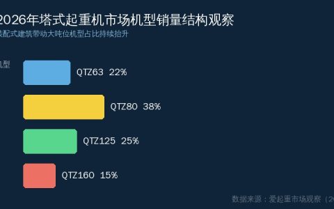 2026年塔式起重机市场有哪些新变化？装配式建筑带动大吨位需求观察