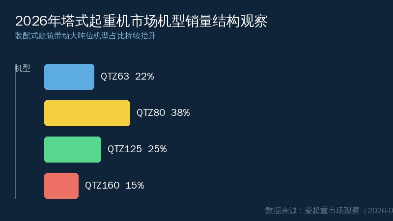 2026年塔式起重机市场机型销量结构观察