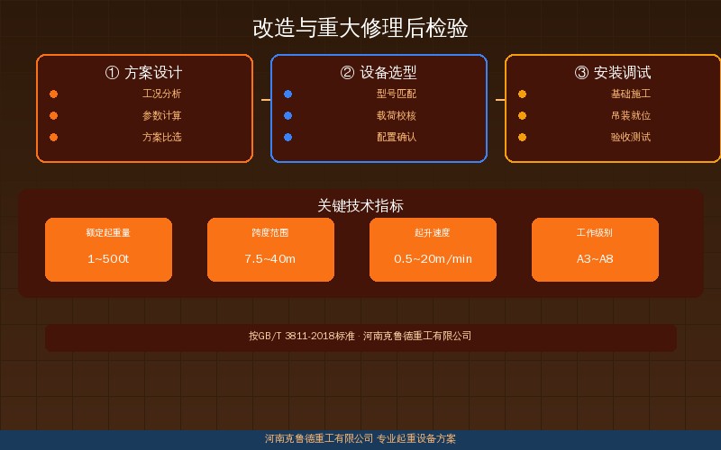起重机改造与重大修理后的监督检验流程与载荷试验要点示意图